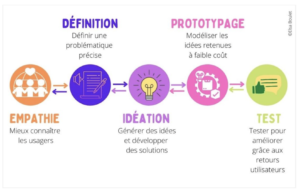 Les 5 étapes du design thinking